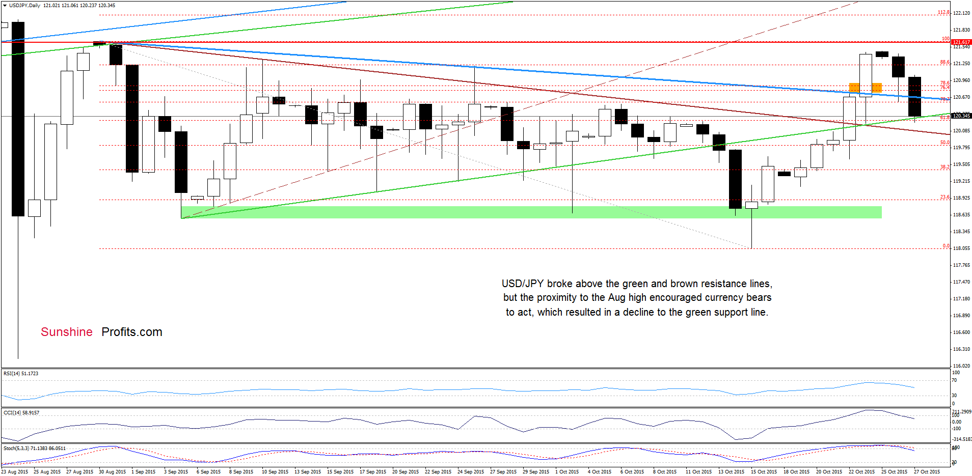 USD/JPY - the daily chart