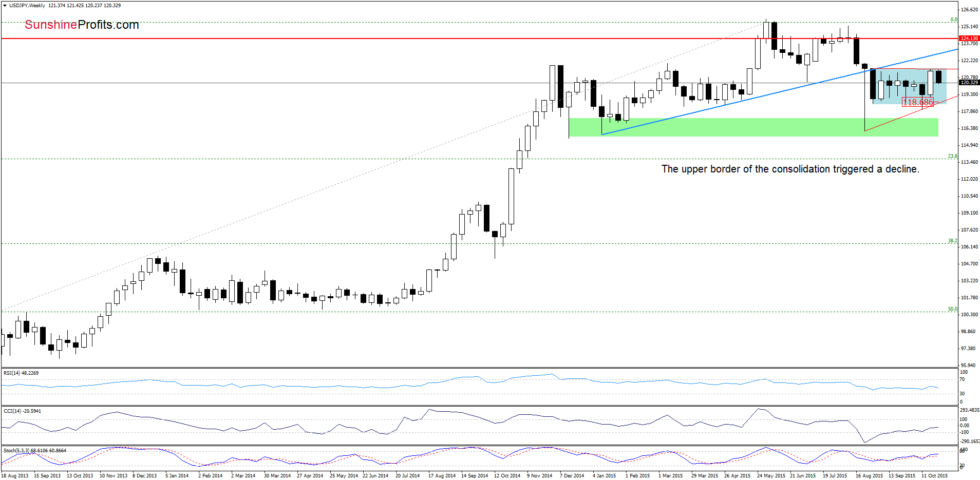 USD/JPY - the weekly chart