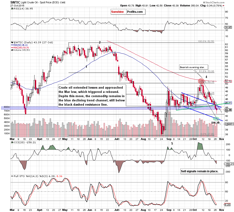 WTIC - the daily chart