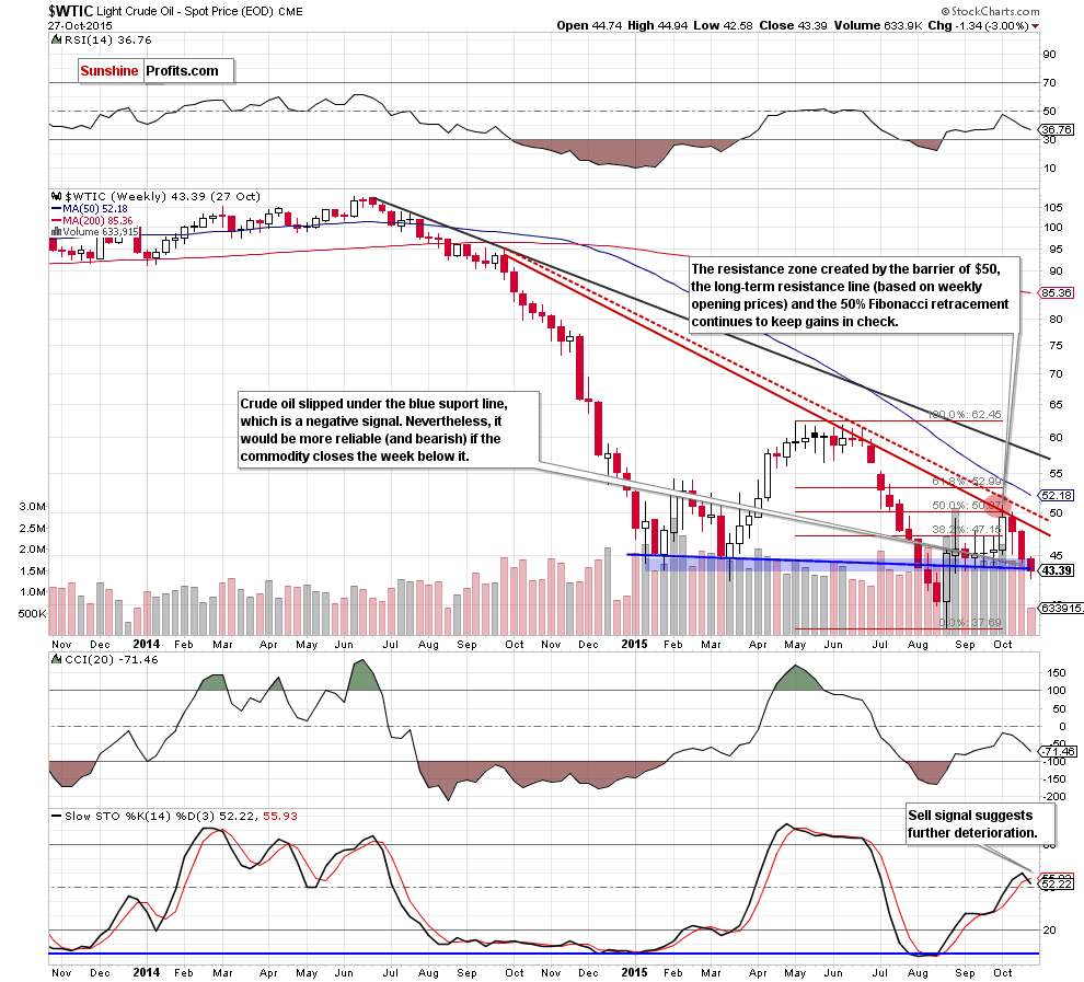 WTIC - the weekly chart