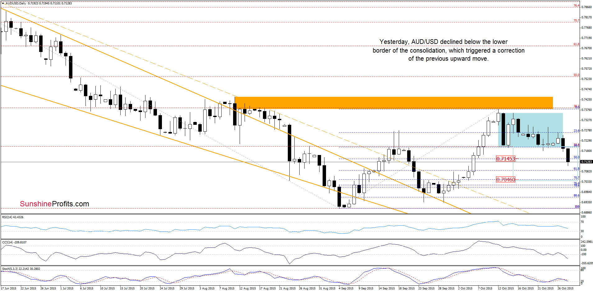 AUD/USD - the daily chart