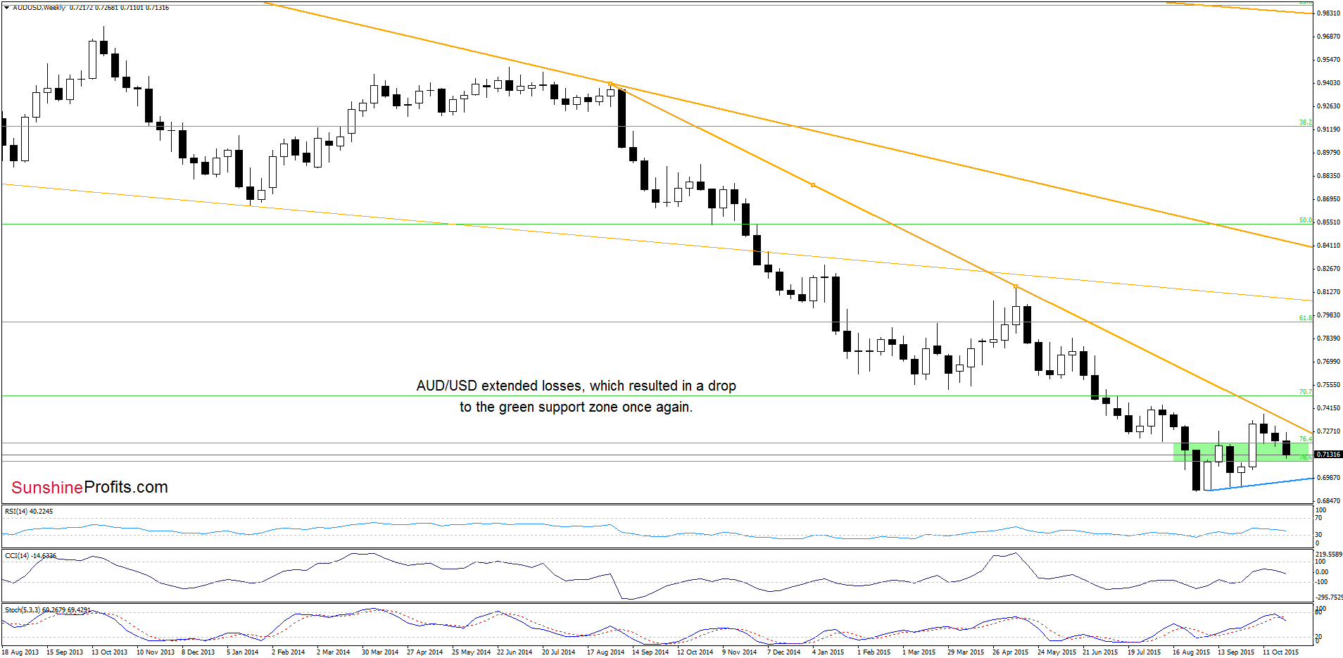 AUD/USD - the weekly chart