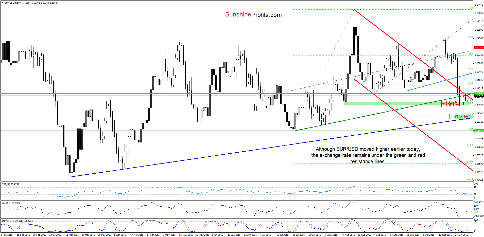 EUR/USD - the daily chart