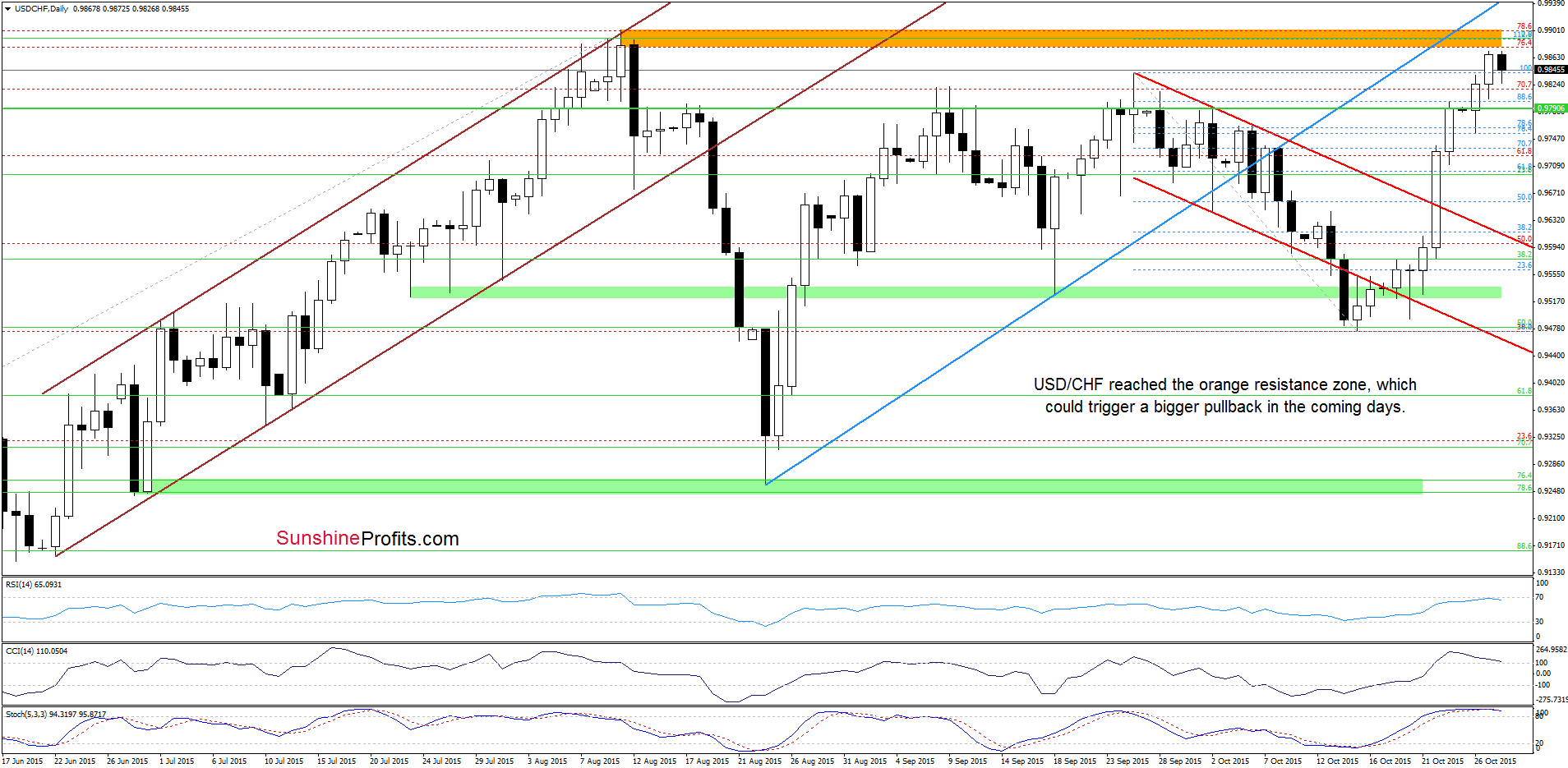 USD/CHF - the daily chart