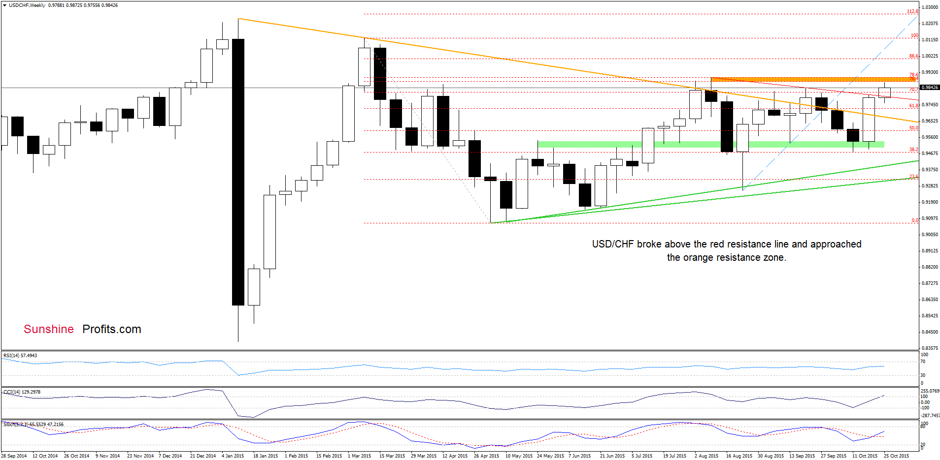 USD/CHF - the weekly chart