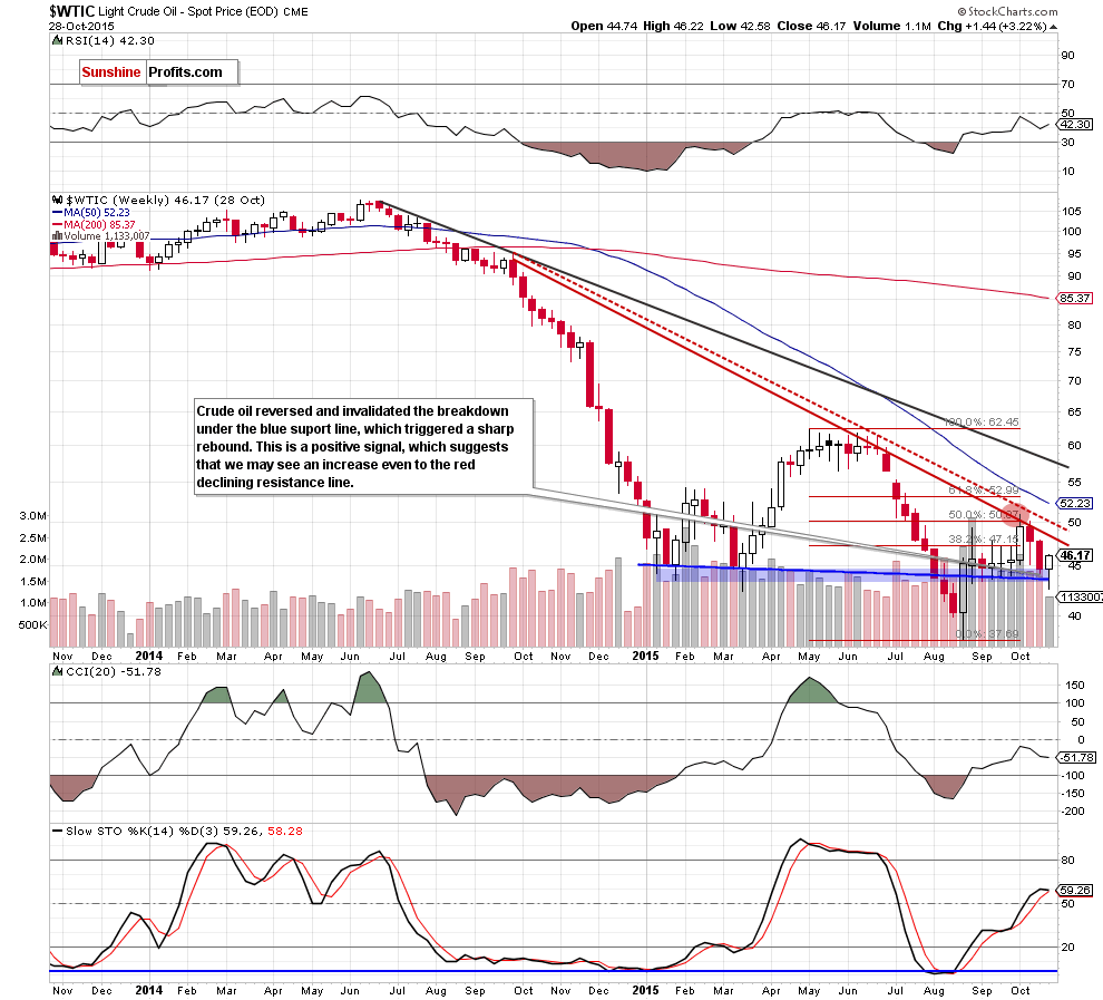 WTIC - the weekly chart