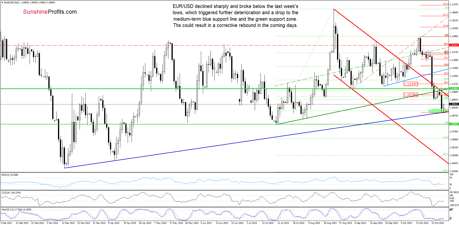 EUR/USD - the daily chart