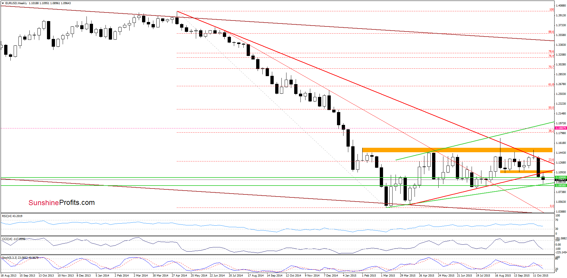 EUR/USD - the weekly chart