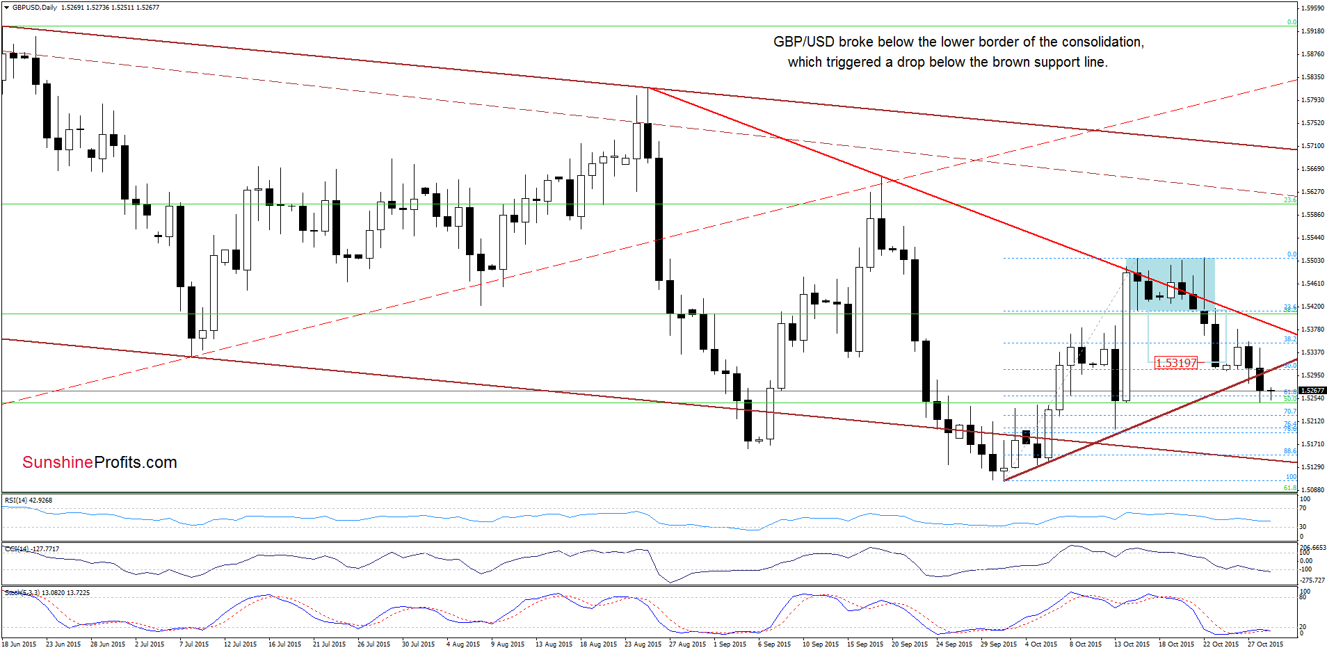 GBP/USD - the daily chart