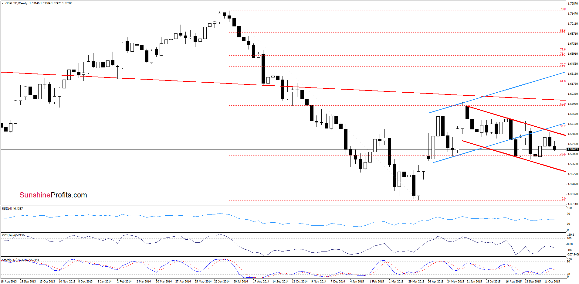 GBP/USD - the weekly chart