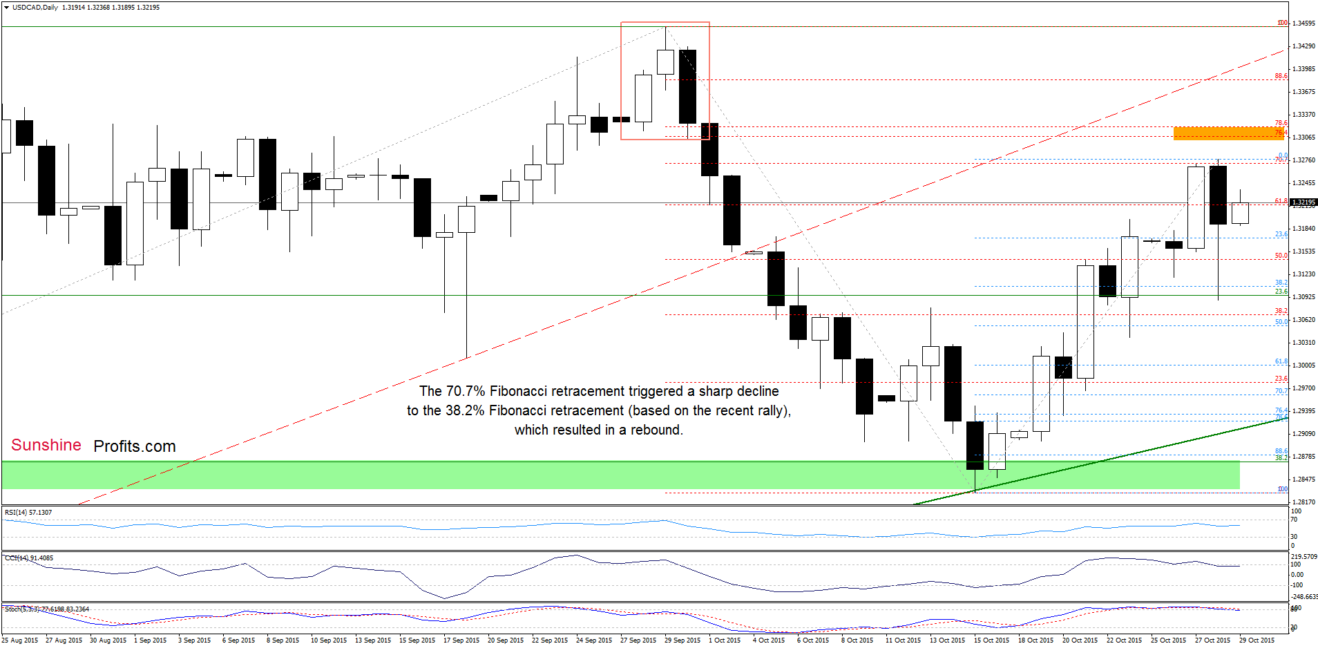 USD/CAD - the daily chart