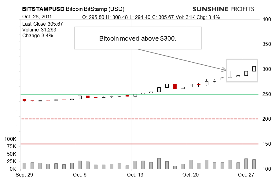 Bitcoin chart BitStamp