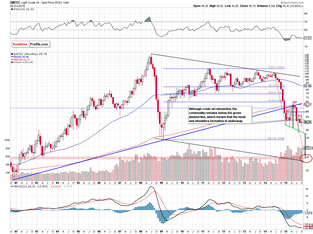 WTIC - the weekly chart