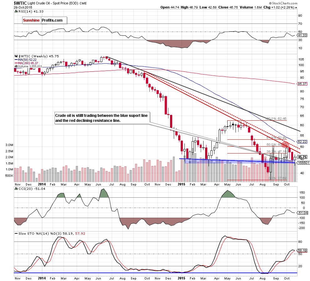 WTIC - the weekly chart