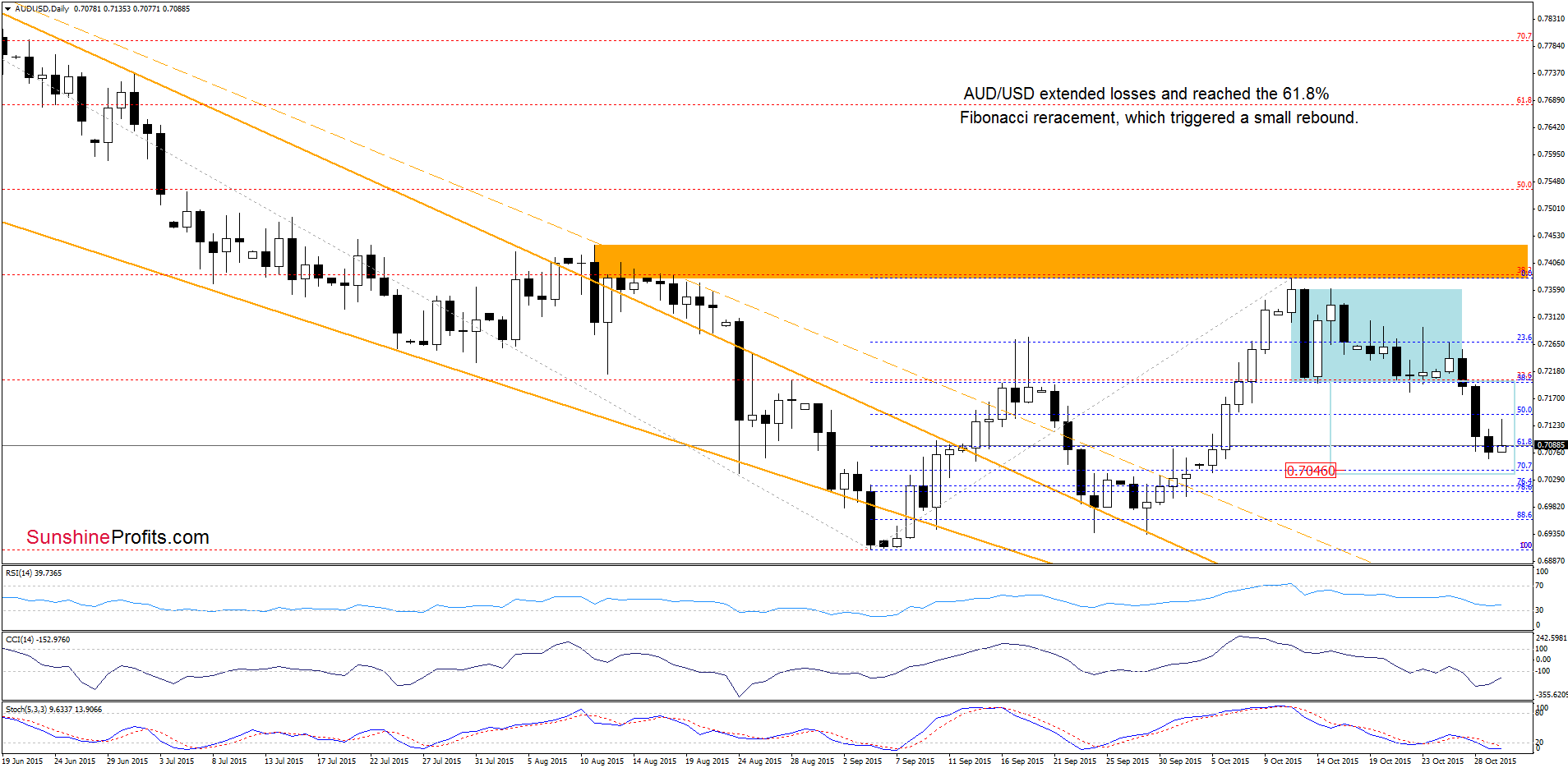 AUD/USD - the daily chart