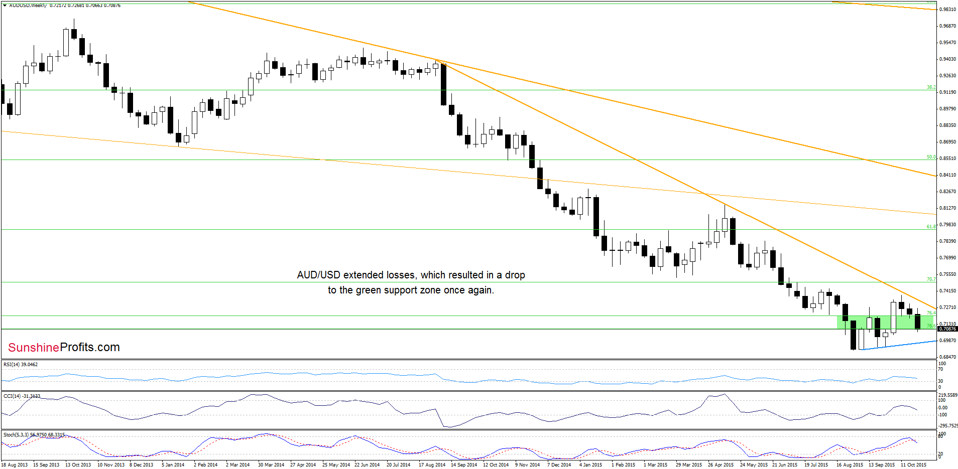 AUD/USD - the weekly chart