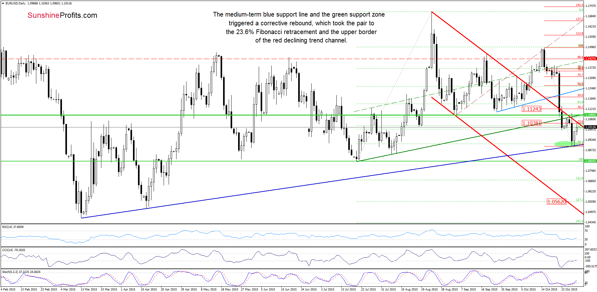 EUR/USD - the daily chart