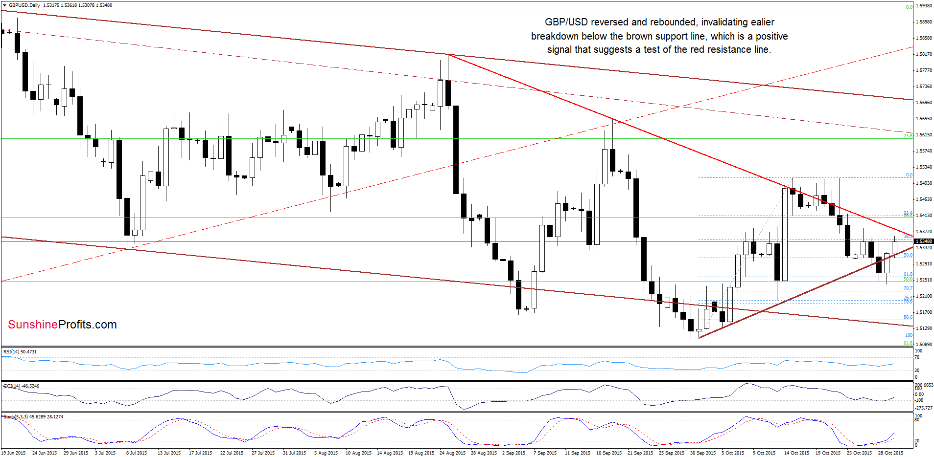 GBP/USD - the daily chart