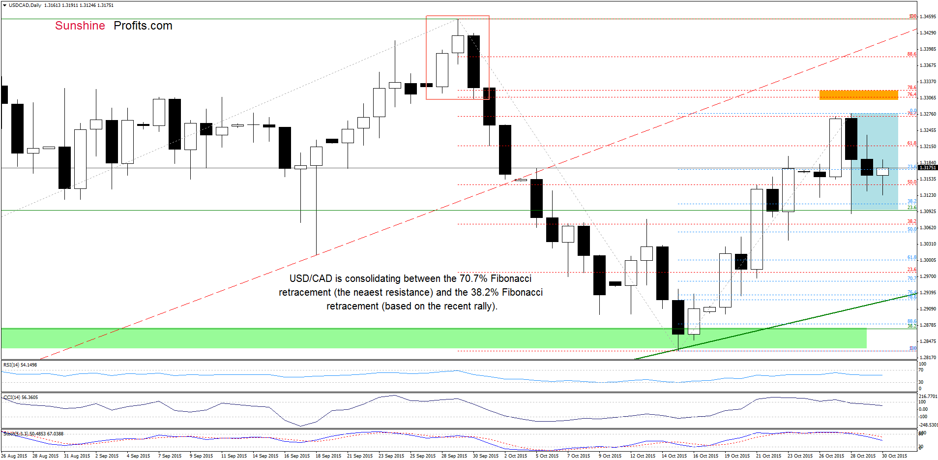 USD/CAD - the daily chart