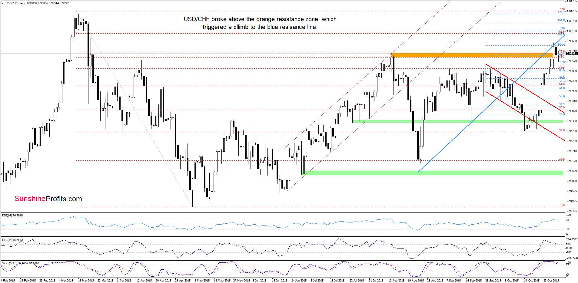 USD/CHF - the daily chart