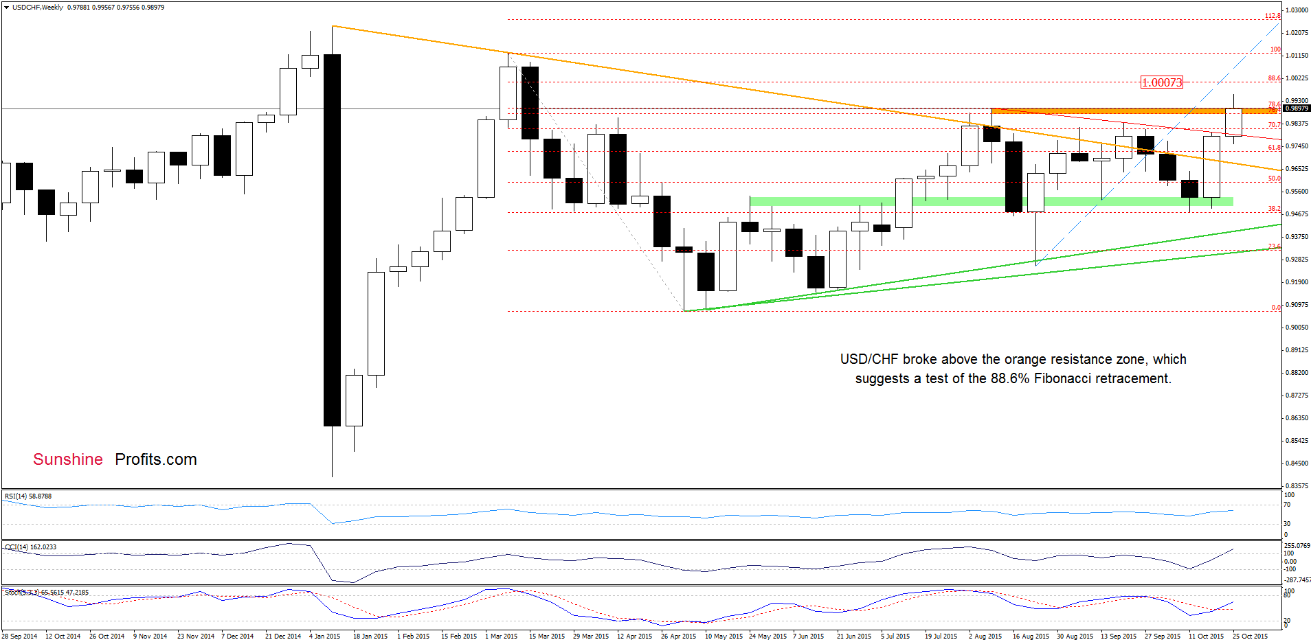 USD/CHF - the weekly chart