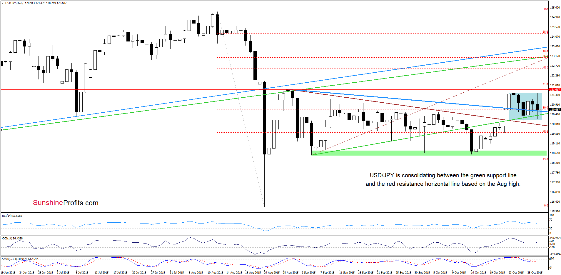 USD/JPY - the daily chart