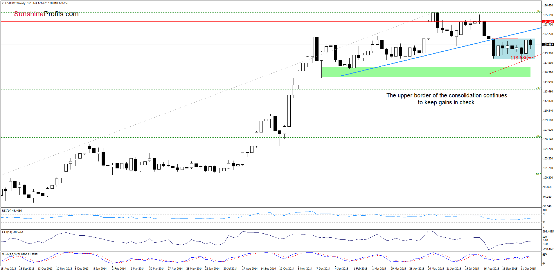 USD/JPY - the weekly chart