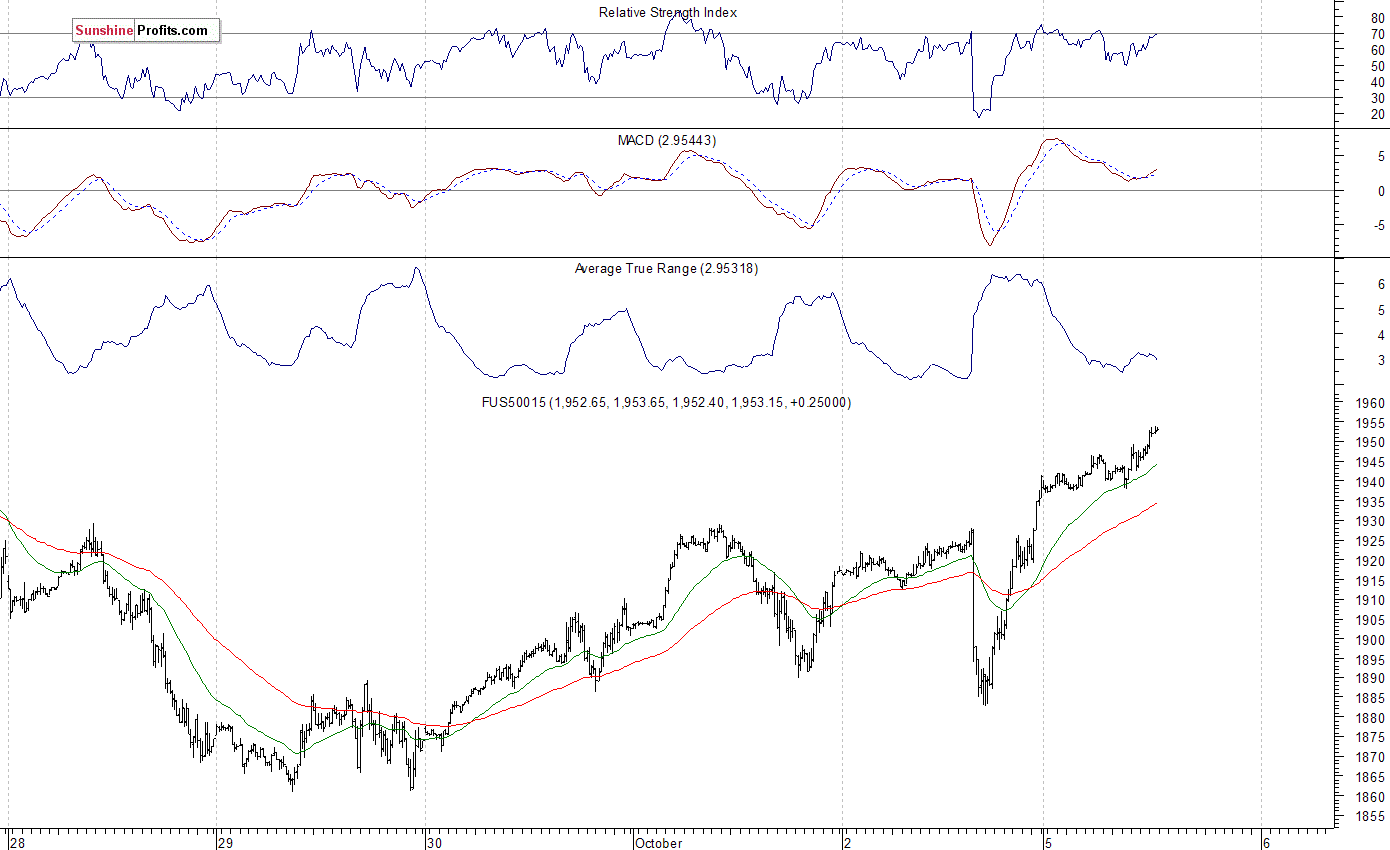 S&P 500 futures contract - S&P 500 index chart - SPX