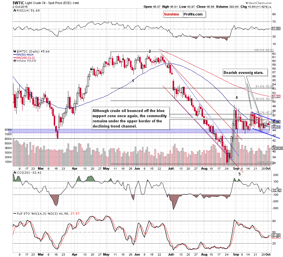 WTIC - the daily chart