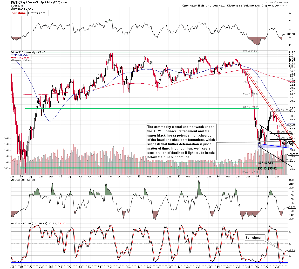 WTIC - the weekly chart