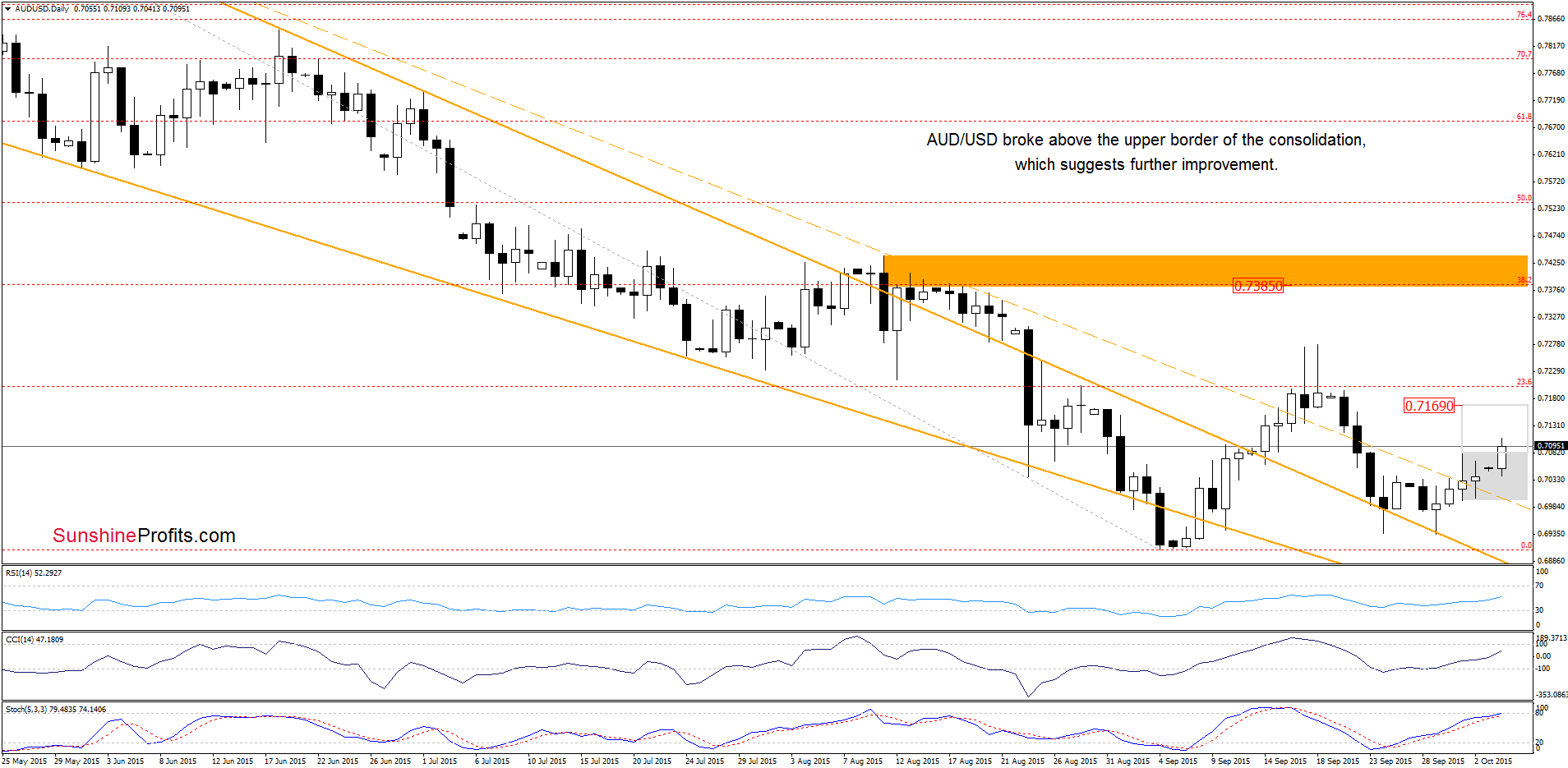 AUD/USD - the daily chart