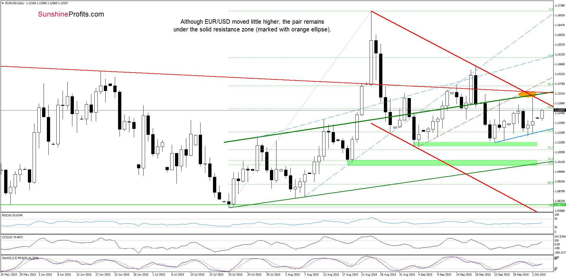 EUR/USD - the daily chart