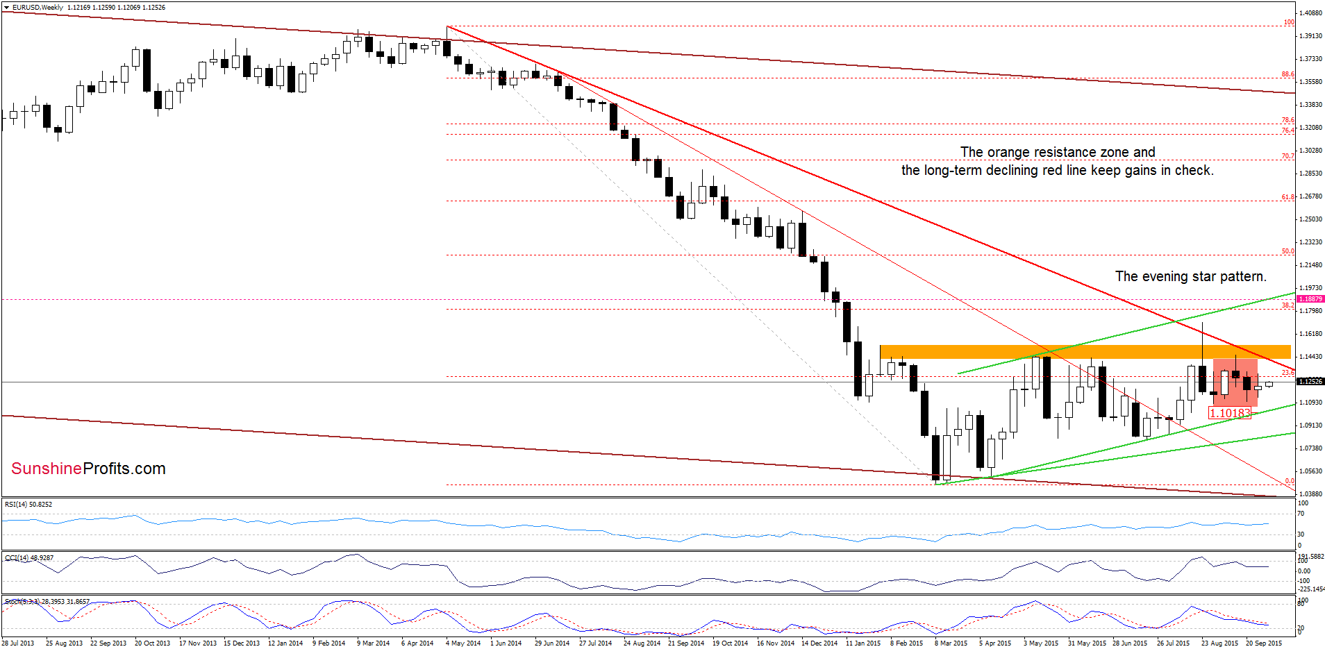 EUR/USD - the weekly chart