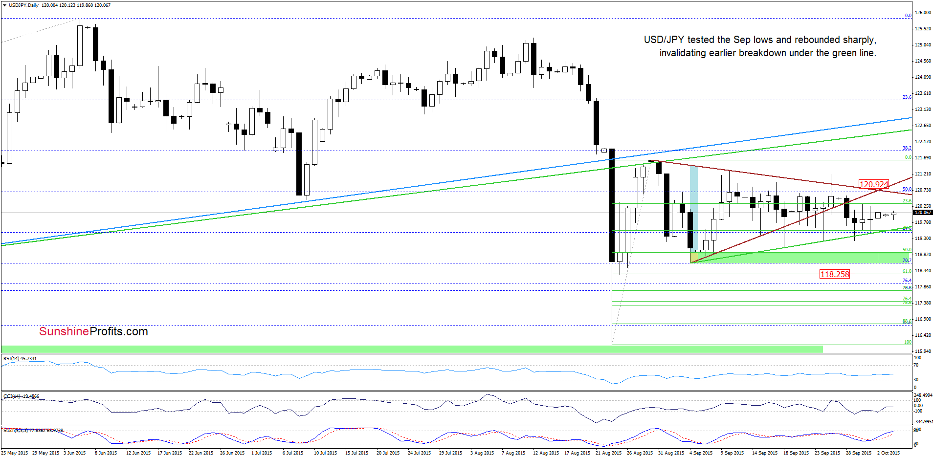 USD/JPY - the daily chart