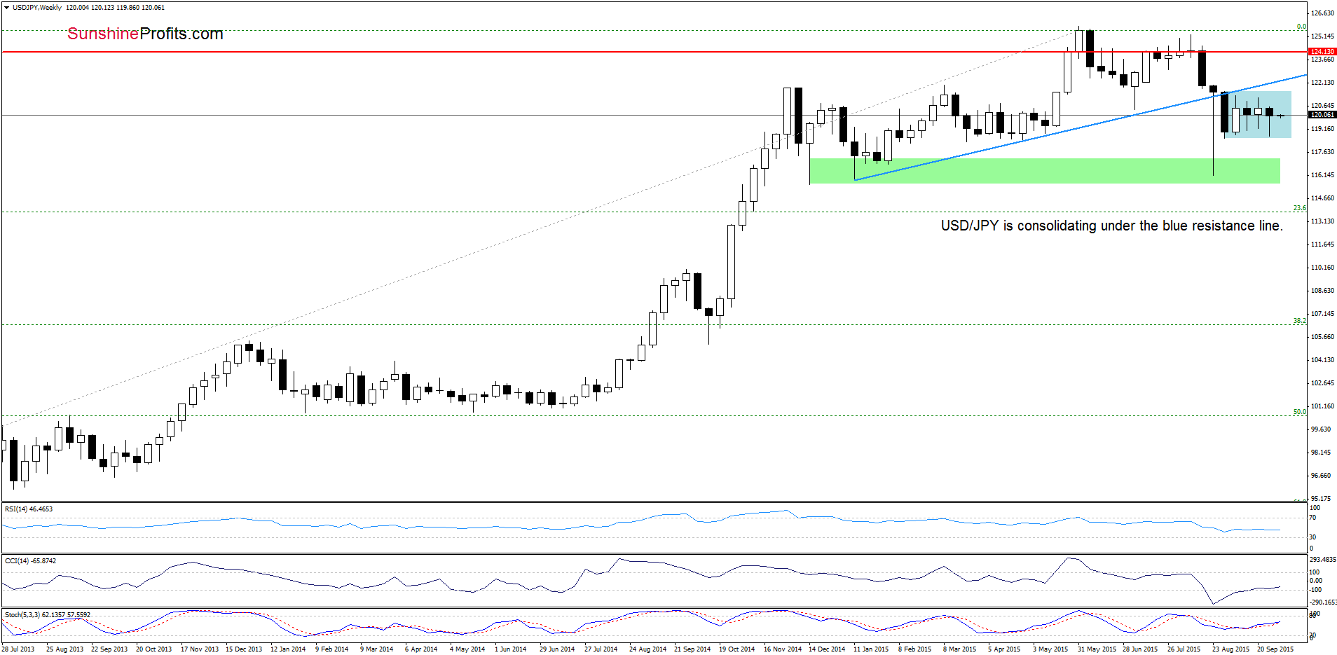 USD/JPY - the weekly chart