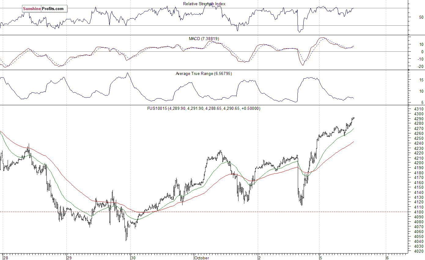 Nasdaq100 futures contract - Nasdaq 100 index chart - NDX