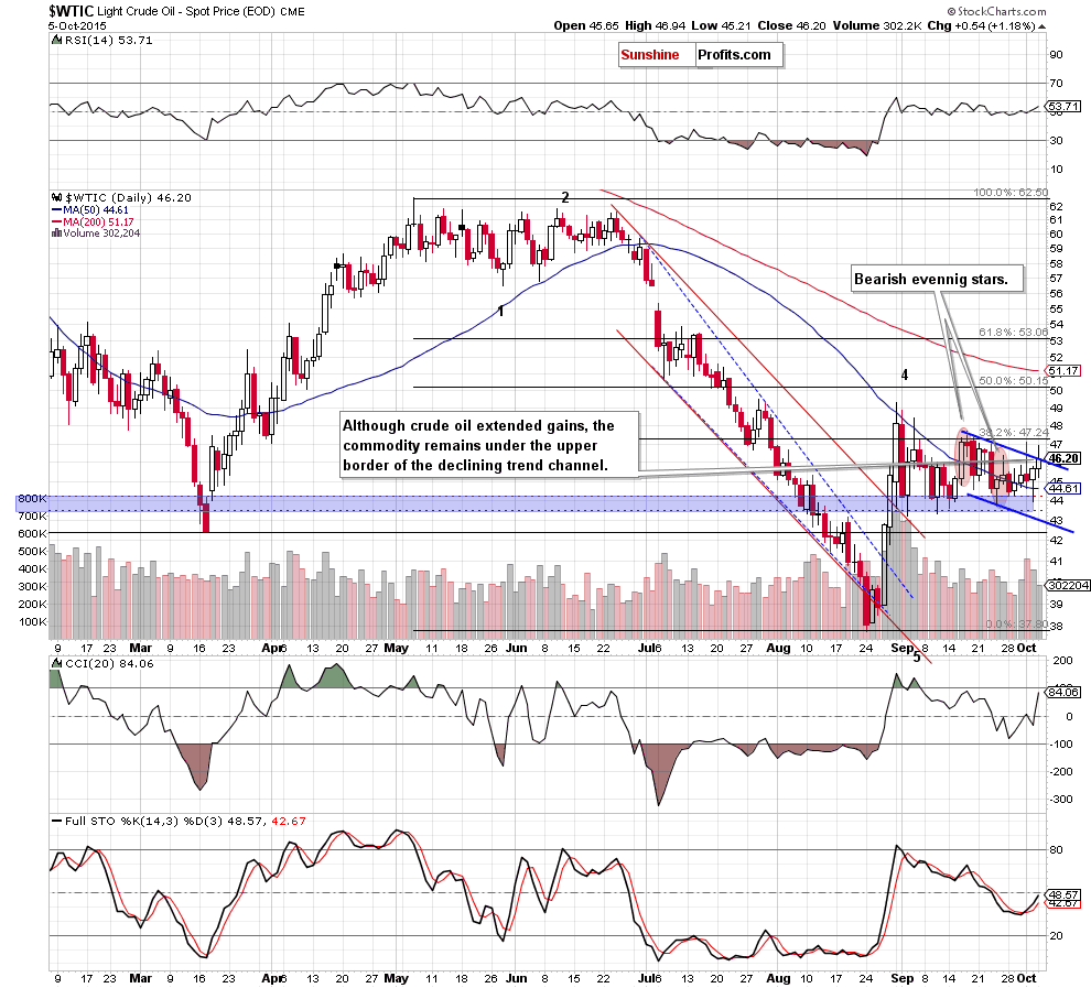 WTIC - the daily chart