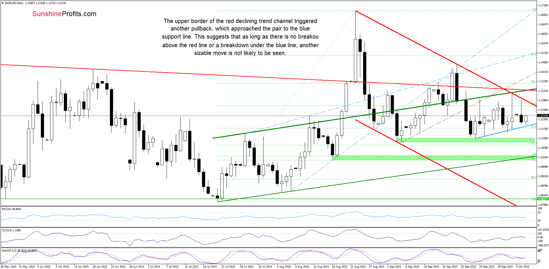 EUR/USD - the daily chart