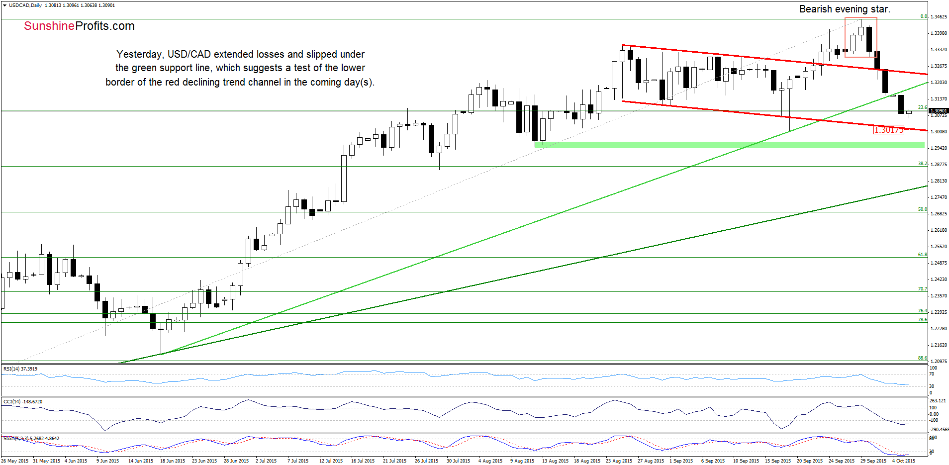 USD/CAD - the daily chart