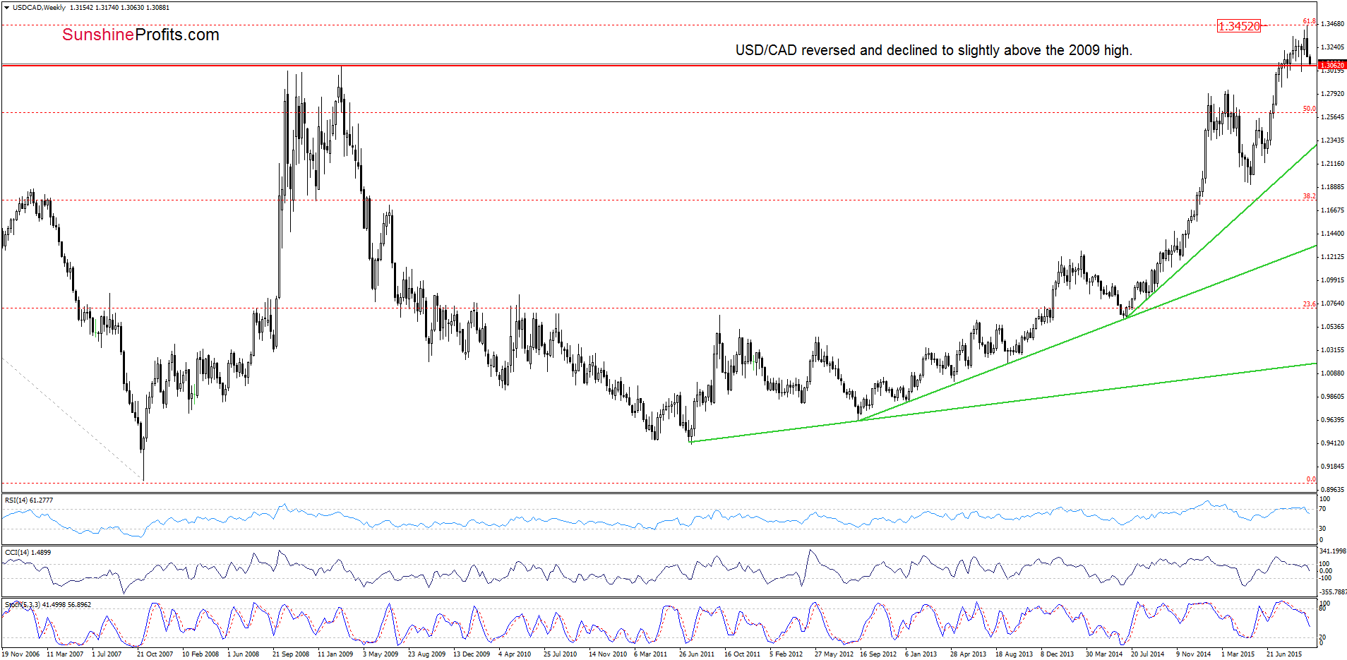 USD/CAD - the weekly chart