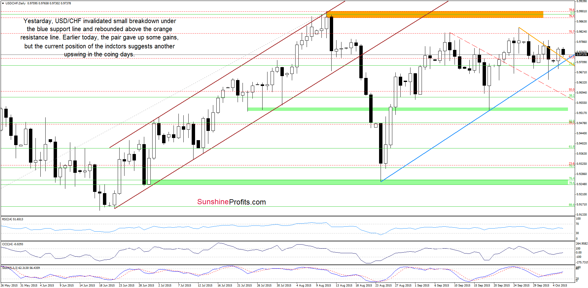 USD/CHF - the daily chart