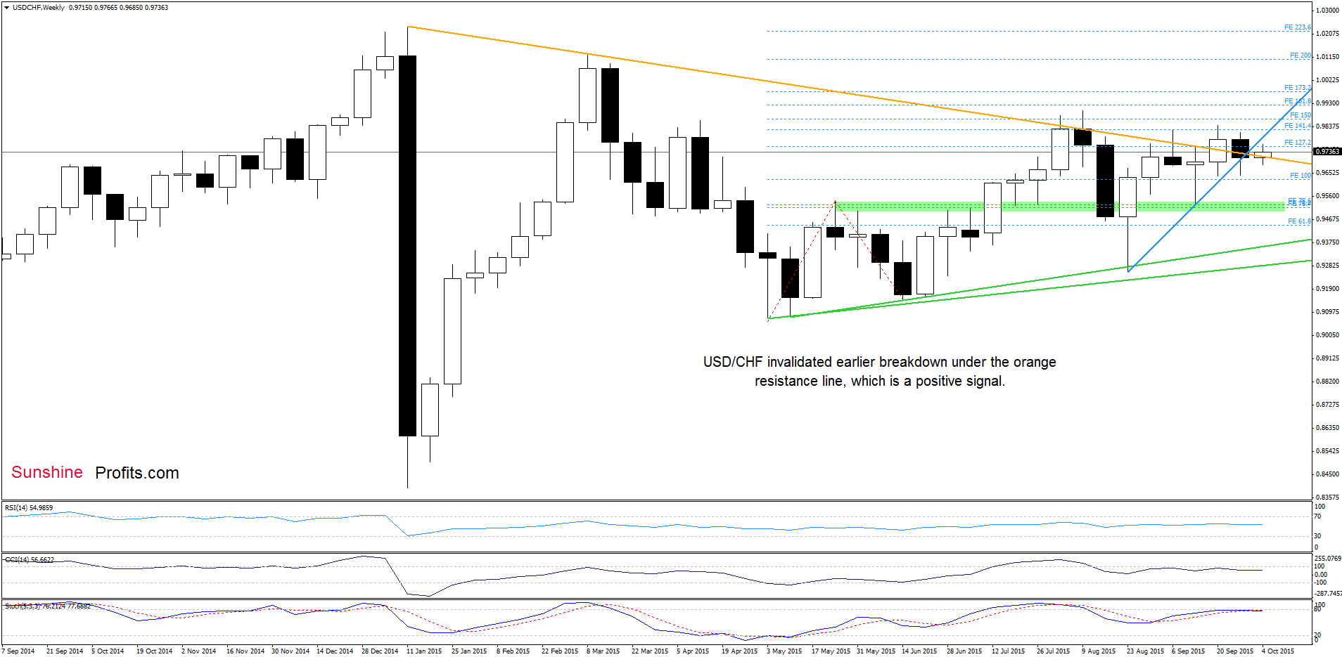 USD/CHF - the weekly chart