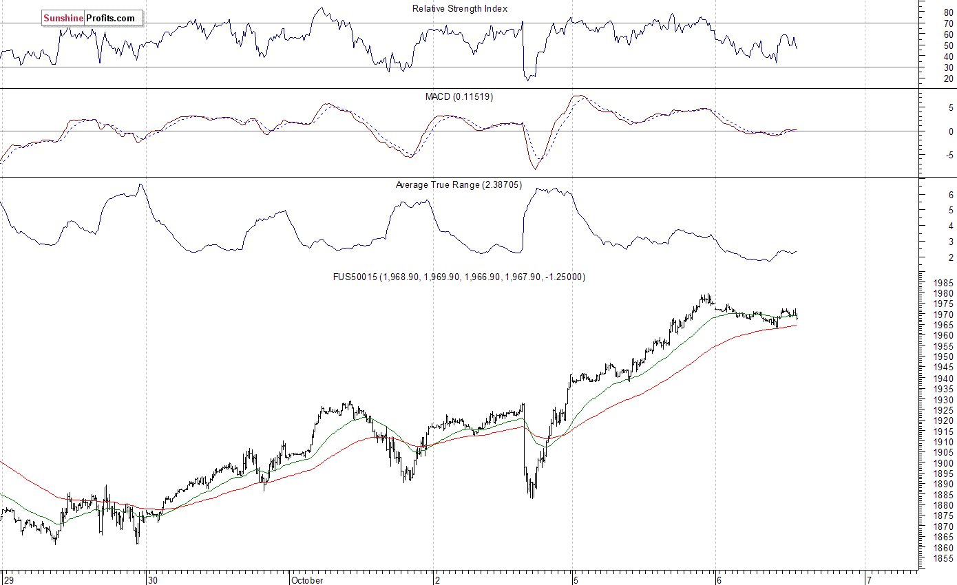 S&P 500 futures contract - S&P 500 index chart - SPX