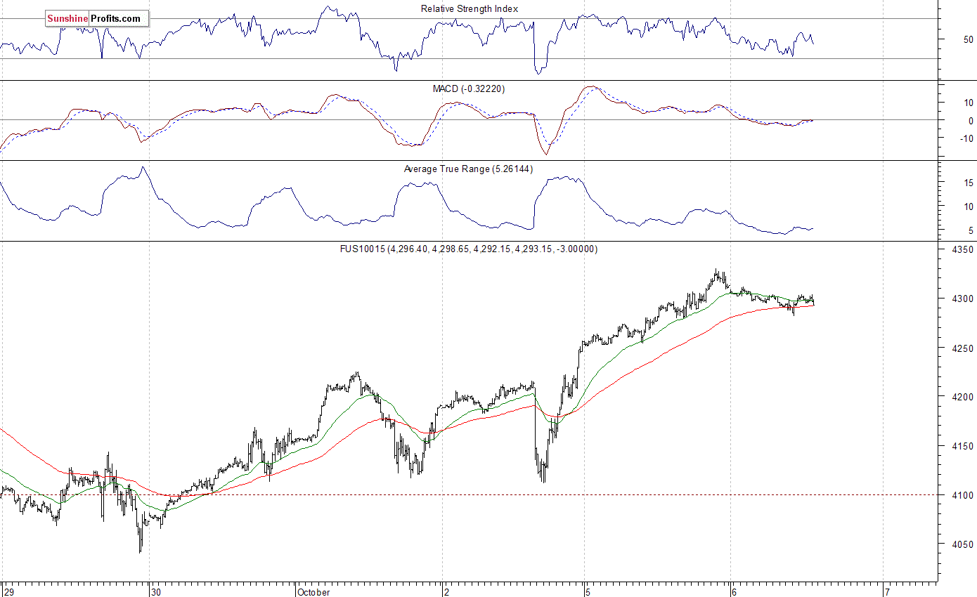 Nasdaq100 futures contract - Nasdaq 100 index chart - NDX