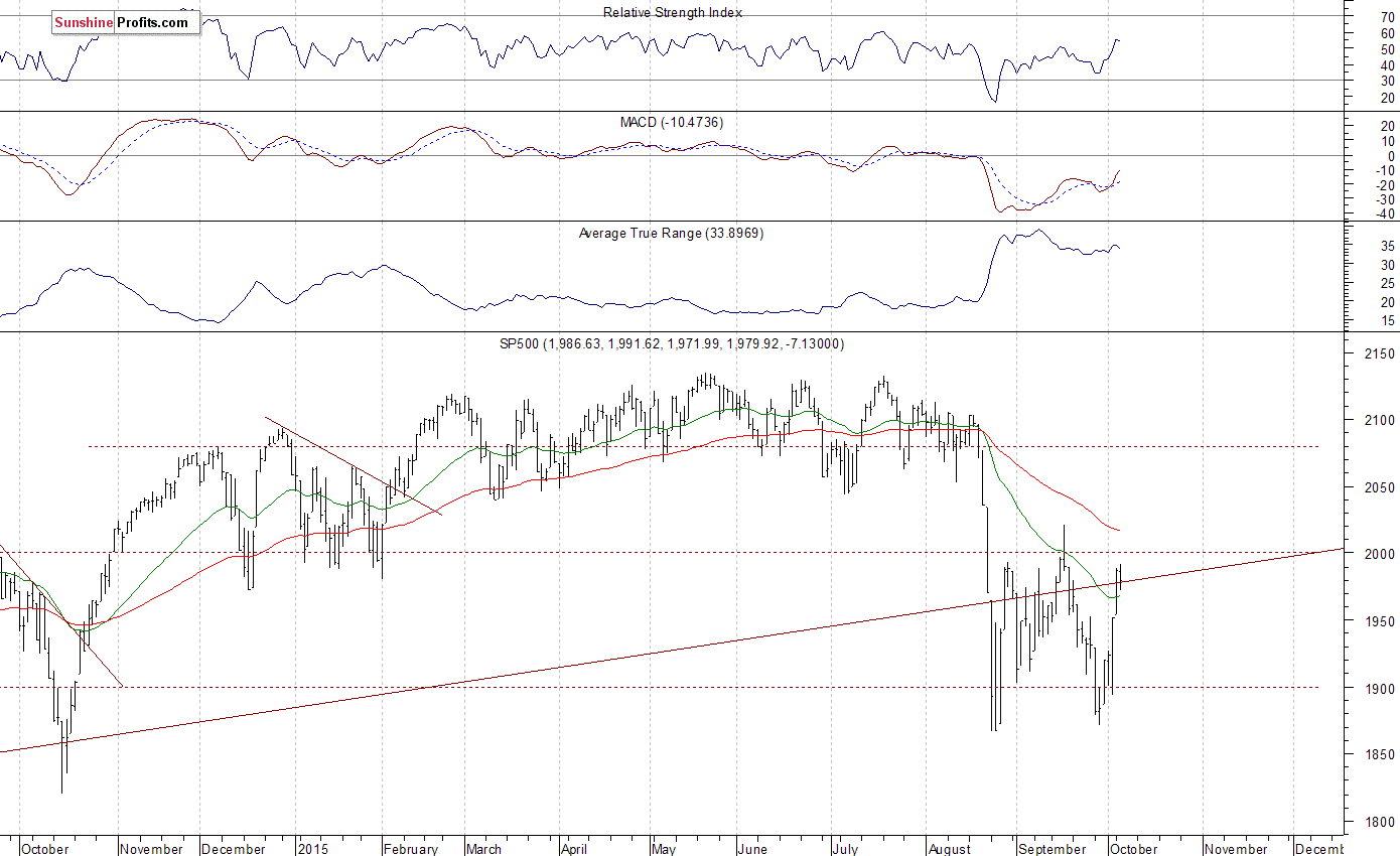 Daily S&P 500 index chart - SPX, Large Cap Index