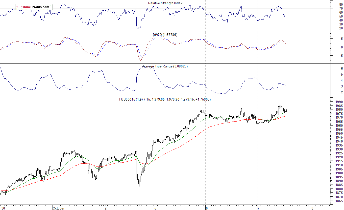 S&P 500 futures contract - S&P 500 index chart - SPX