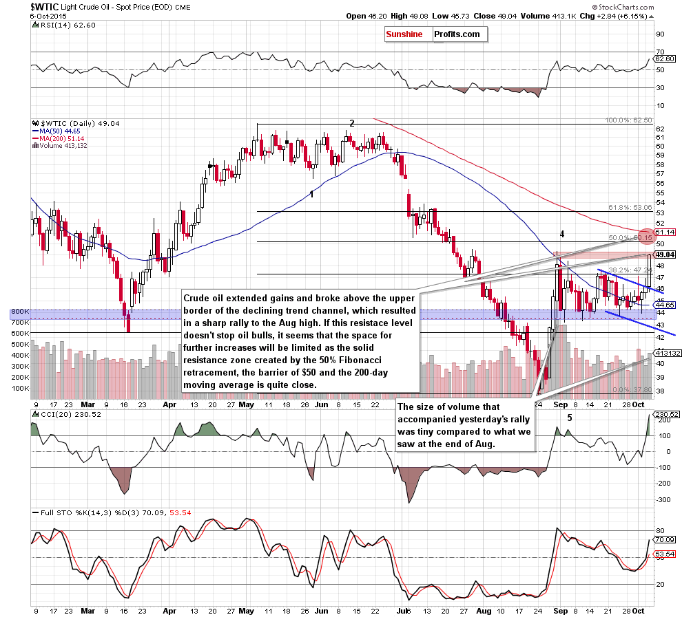 WTIC - the daily chart