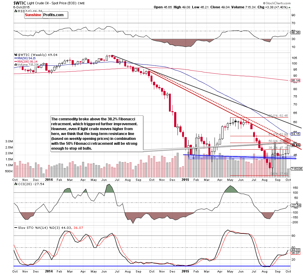 WTIC - the weekly chart