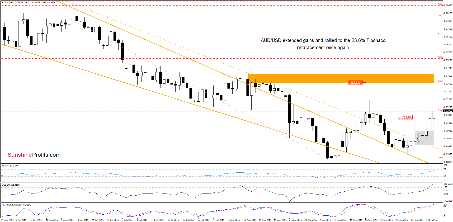 WTIC - the daily chart