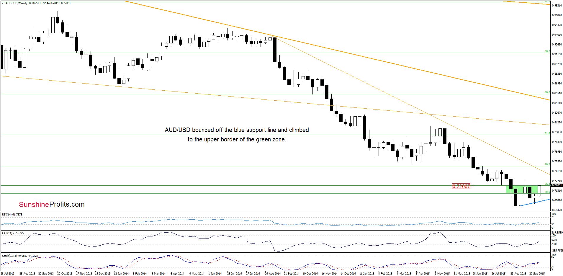 AUD/USD - the weekly chart